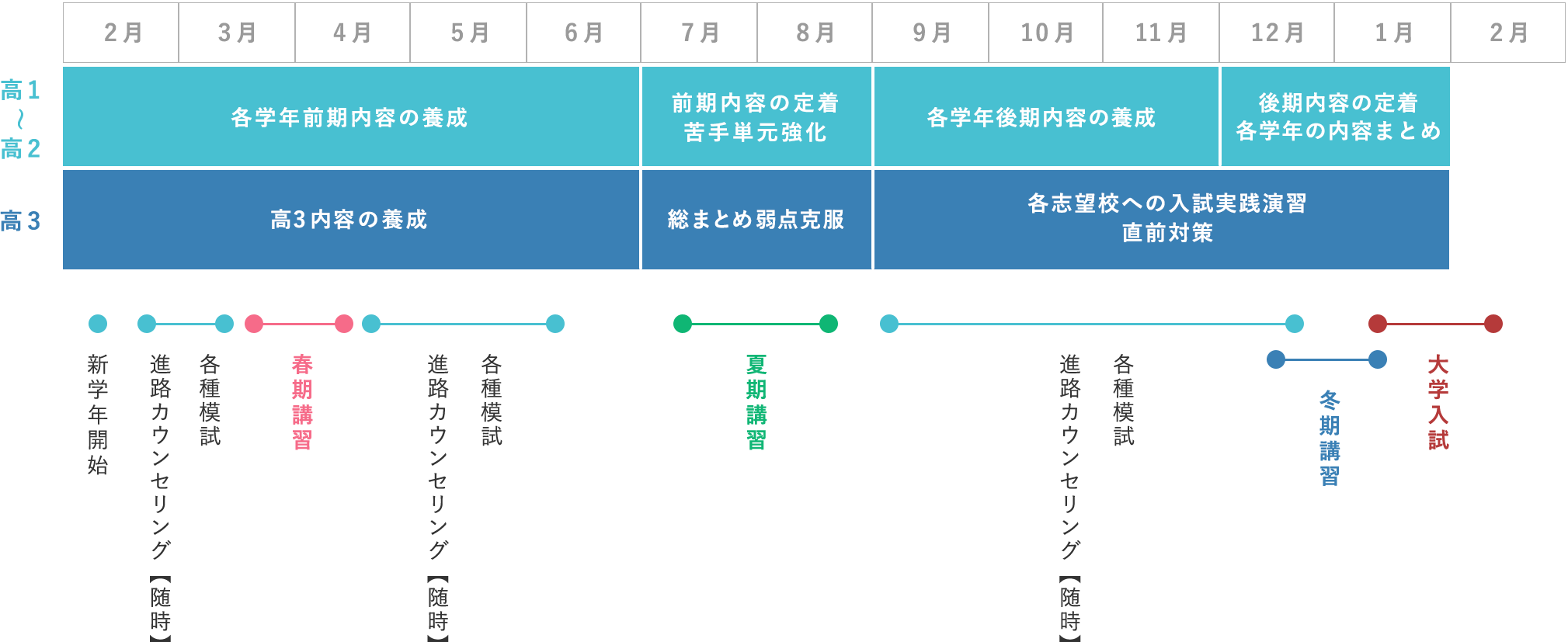 大学受験の年間スケジュール